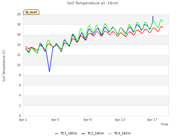 Explore the graph:Soil Temperature at -16cm in a new window