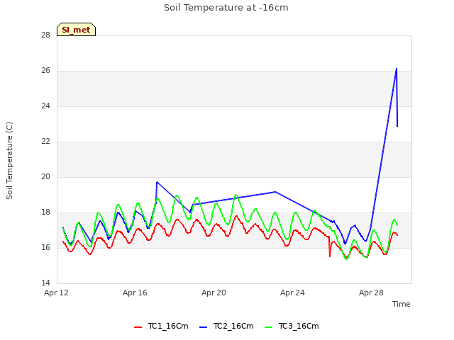Explore the graph:Soil Temperature at -16cm in a new window