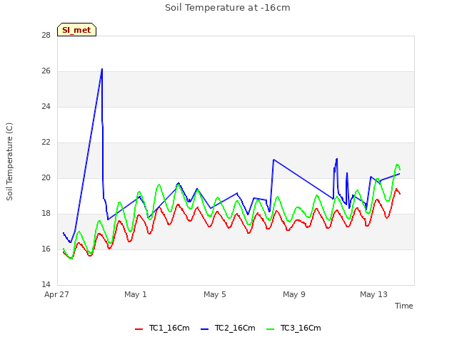 Explore the graph:Soil Temperature at -16cm in a new window