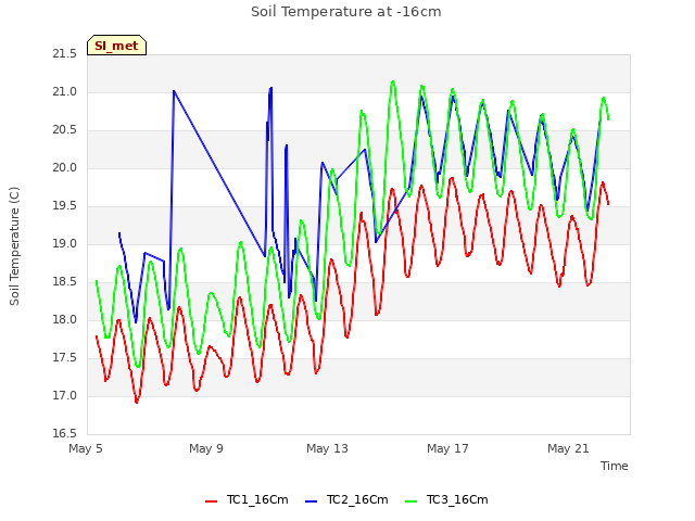 Explore the graph:Soil Temperature at -16cm in a new window