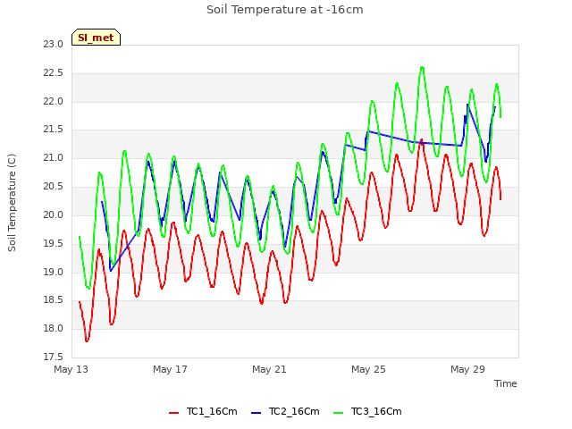 Explore the graph:Soil Temperature at -16cm in a new window