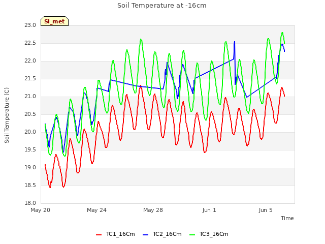 Explore the graph:Soil Temperature at -16cm in a new window