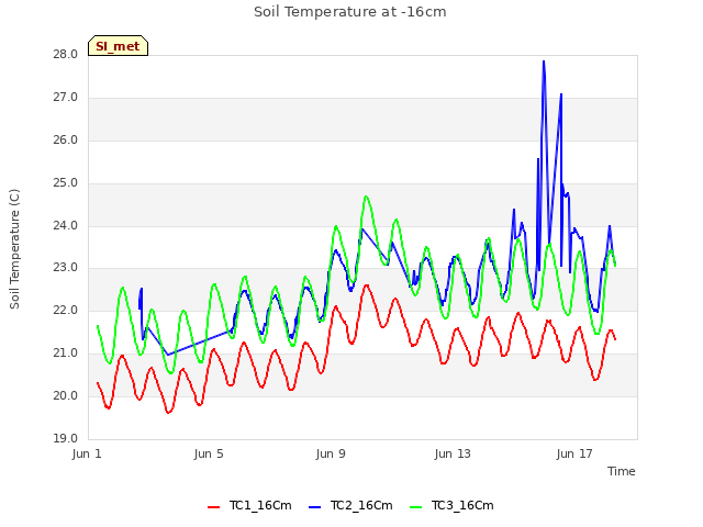 Explore the graph:Soil Temperature at -16cm in a new window