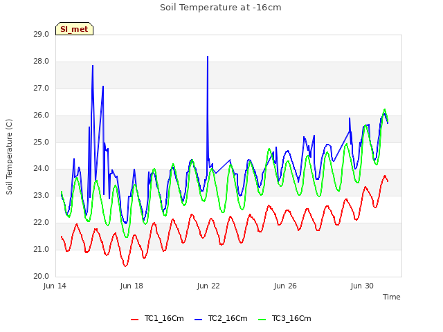 Explore the graph:Soil Temperature at -16cm in a new window