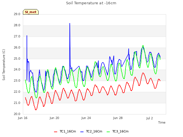 Explore the graph:Soil Temperature at -16cm in a new window