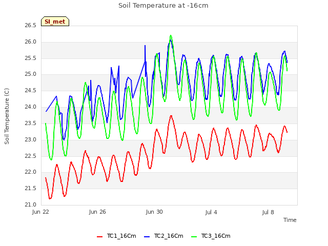 Explore the graph:Soil Temperature at -16cm in a new window
