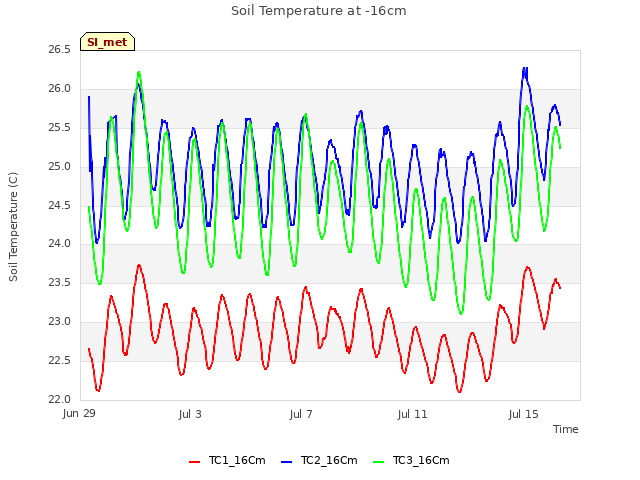 Explore the graph:Soil Temperature at -16cm in a new window