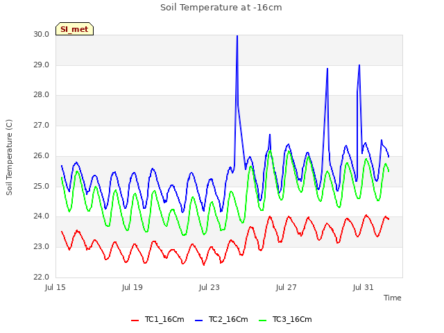 Explore the graph:Soil Temperature at -16cm in a new window