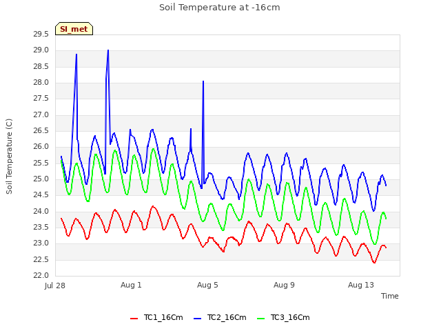 Explore the graph:Soil Temperature at -16cm in a new window