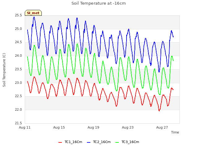 Explore the graph:Soil Temperature at -16cm in a new window
