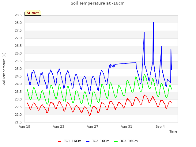 Explore the graph:Soil Temperature at -16cm in a new window