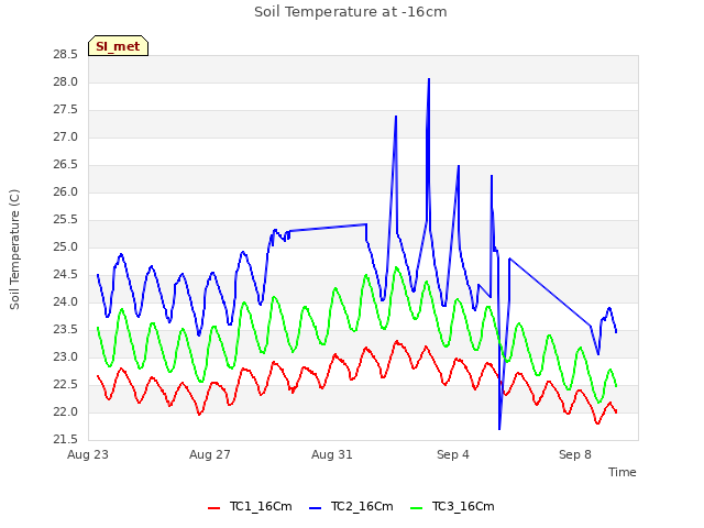 Explore the graph:Soil Temperature at -16cm in a new window