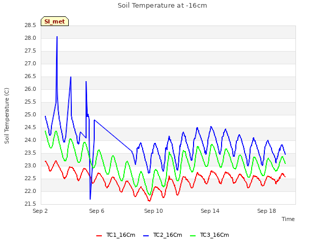 Explore the graph:Soil Temperature at -16cm in a new window