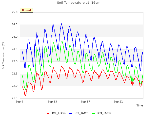 Explore the graph:Soil Temperature at -16cm in a new window