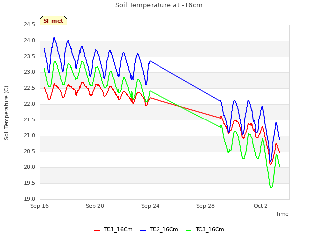 Explore the graph:Soil Temperature at -16cm in a new window