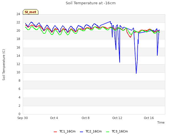 Explore the graph:Soil Temperature at -16cm in a new window
