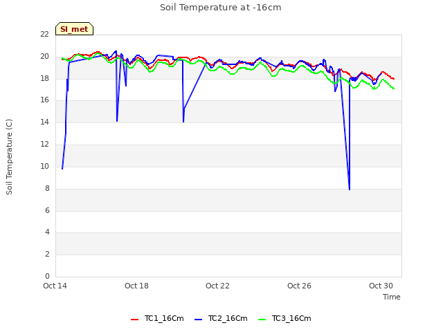Explore the graph:Soil Temperature at -16cm in a new window