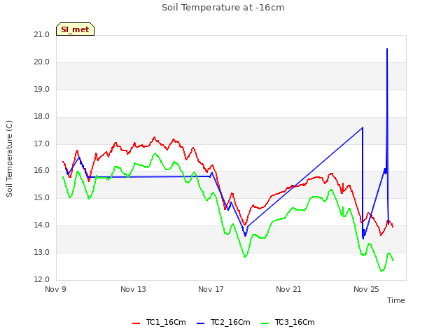 Explore the graph:Soil Temperature at -16cm in a new window