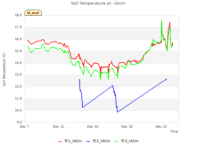 Explore the graph:Soil Temperature at -16cm in a new window