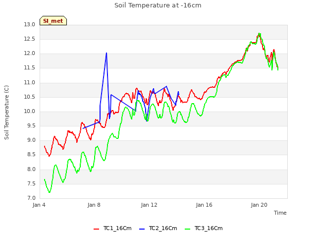 Explore the graph:Soil Temperature at -16cm in a new window