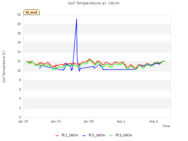 Explore the graph:Soil Temperature at -16cm in a new window