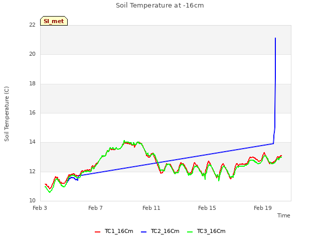 Explore the graph:Soil Temperature at -16cm in a new window