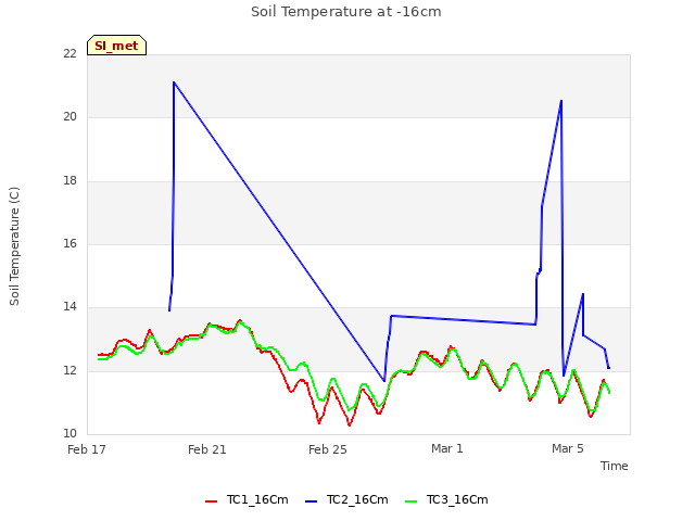 Explore the graph:Soil Temperature at -16cm in a new window