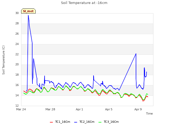 Explore the graph:Soil Temperature at -16cm in a new window