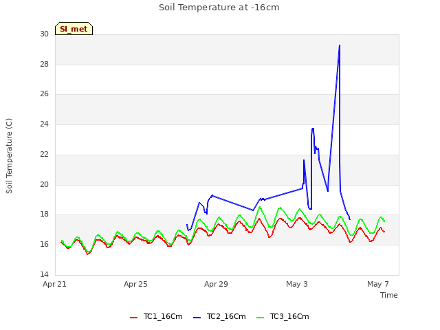 Explore the graph:Soil Temperature at -16cm in a new window