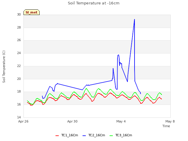 Explore the graph:Soil Temperature at -16cm in a new window