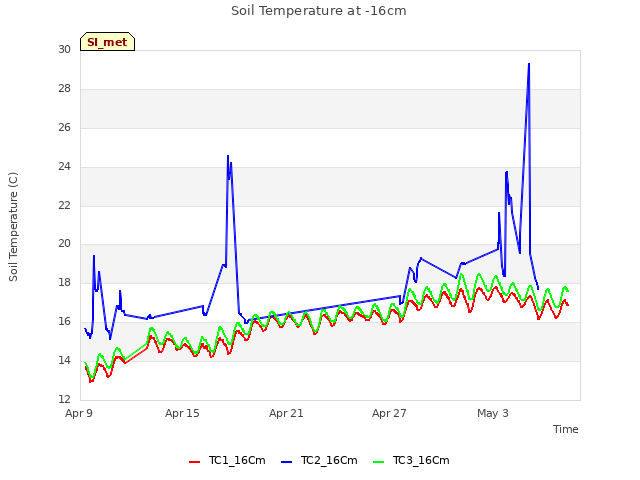 Graph showing Soil Temperature at -16cm