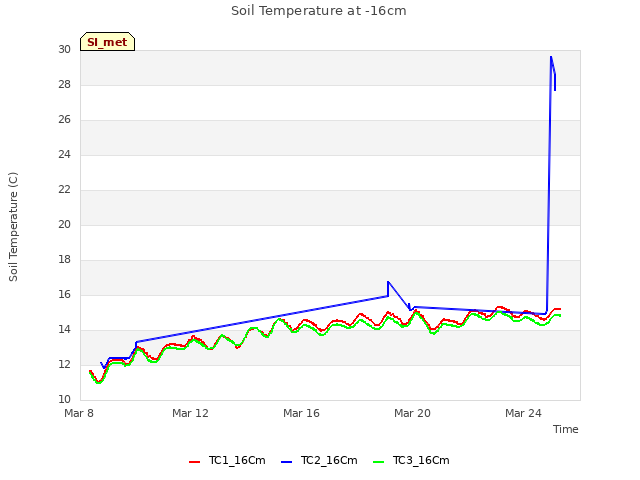 Explore the graph:Soil Temperature at -16cm in a new window
