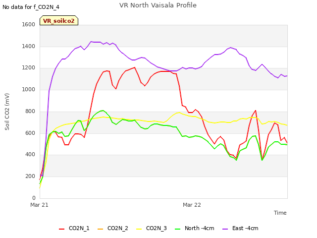 plot of VR North Vaisala Profile