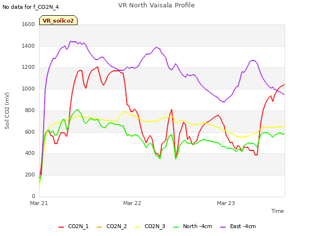 plot of VR North Vaisala Profile