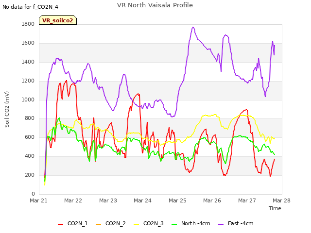 plot of VR North Vaisala Profile