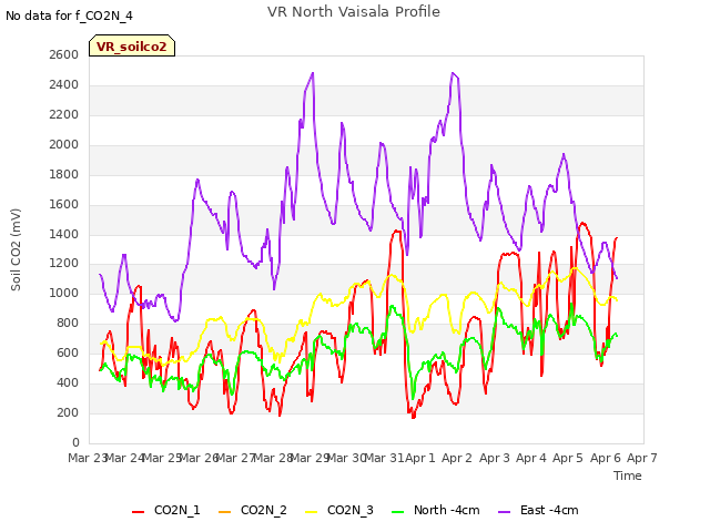 plot of VR North Vaisala Profile