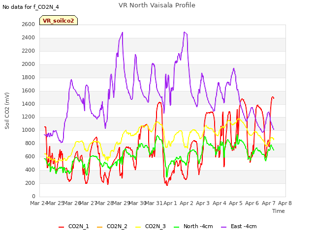 plot of VR North Vaisala Profile