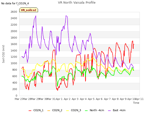 plot of VR North Vaisala Profile