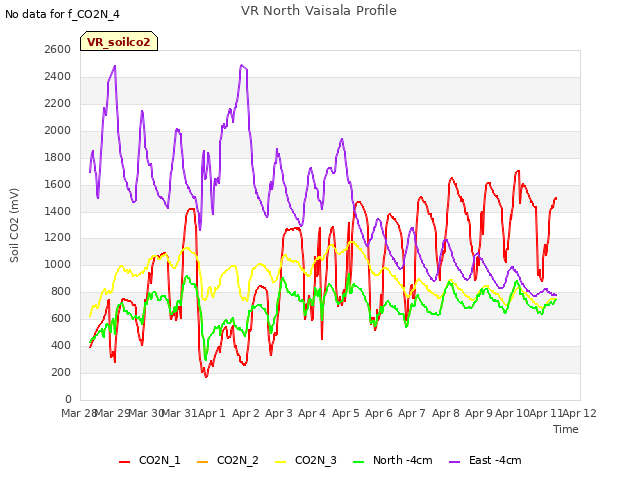 plot of VR North Vaisala Profile