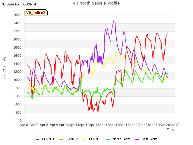 plot of VR North Vaisala Profile