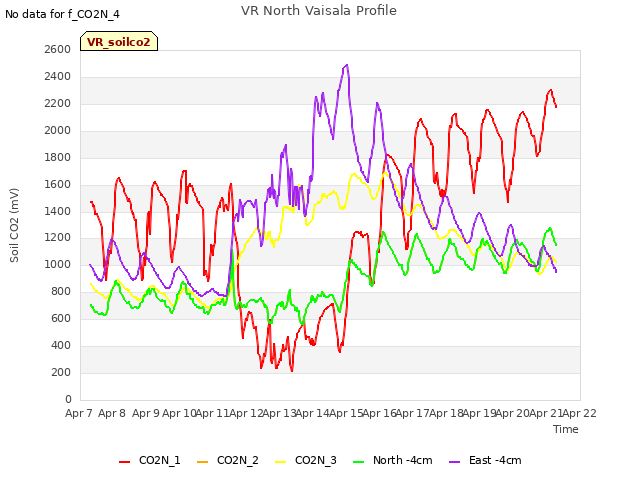 plot of VR North Vaisala Profile