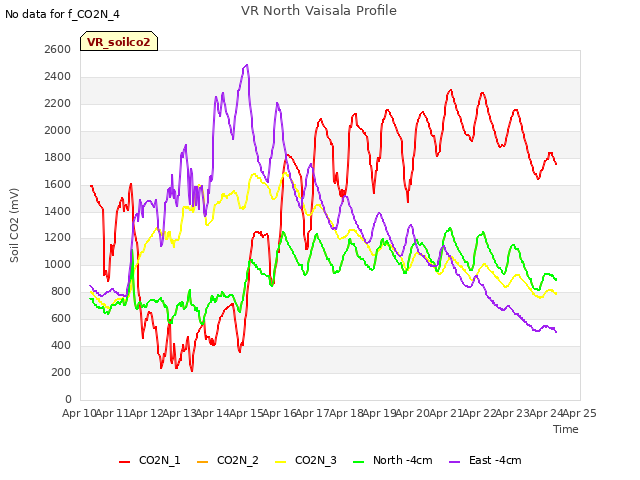 plot of VR North Vaisala Profile