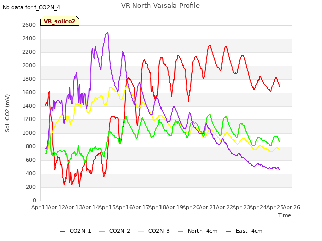 plot of VR North Vaisala Profile