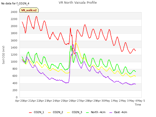 plot of VR North Vaisala Profile