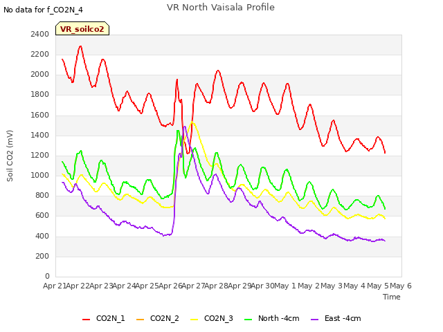 plot of VR North Vaisala Profile