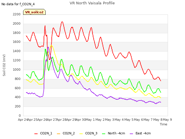 plot of VR North Vaisala Profile