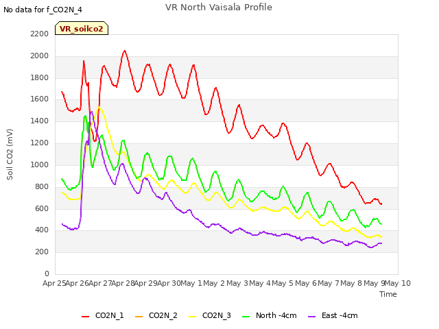 plot of VR North Vaisala Profile