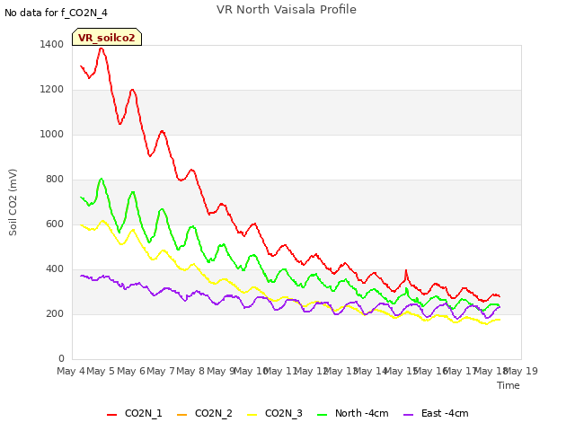 plot of VR North Vaisala Profile