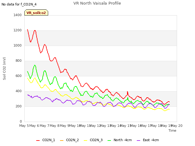 plot of VR North Vaisala Profile