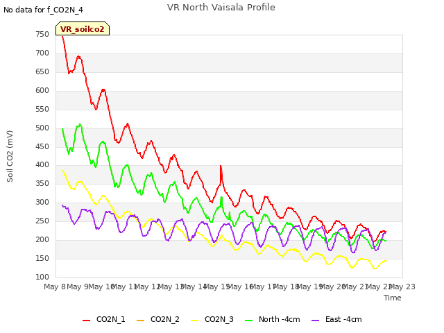 plot of VR North Vaisala Profile